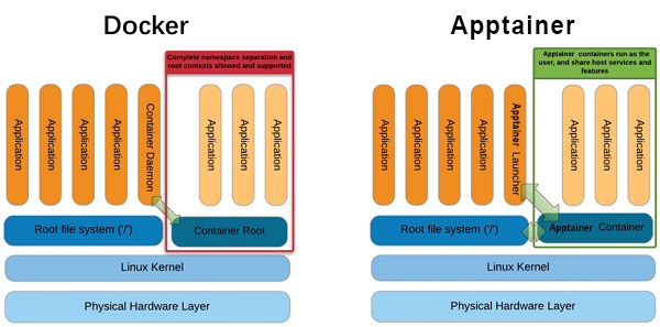 Docker vs. Apptainer